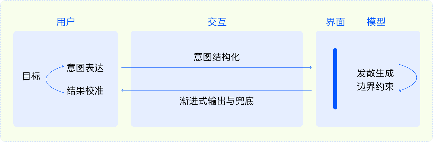 LLM人机协同信息流转模型