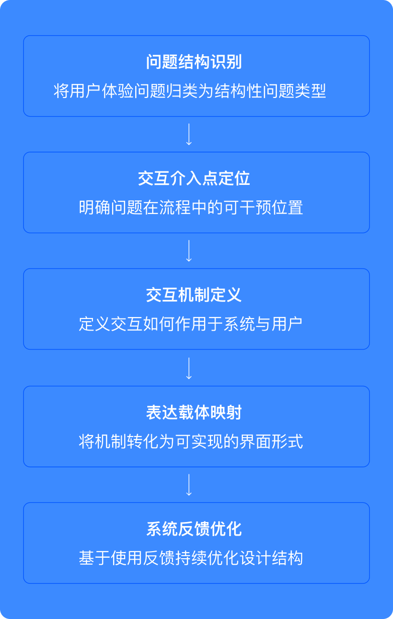 生成式交互设计方法框架