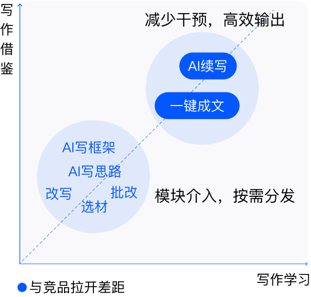 业务场景与能力分层