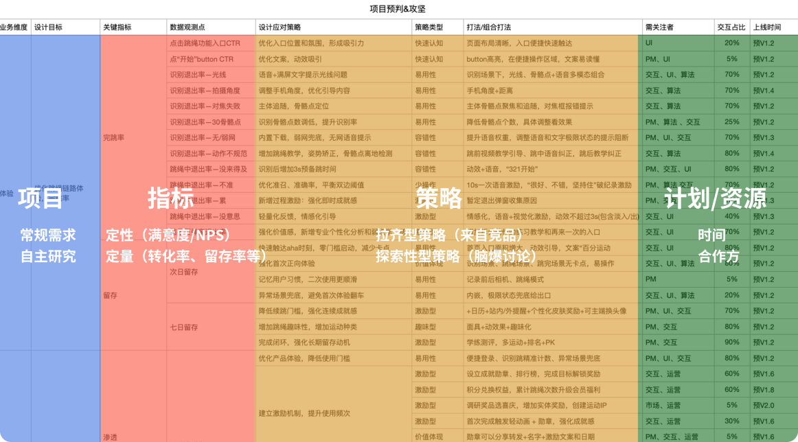 项目推动