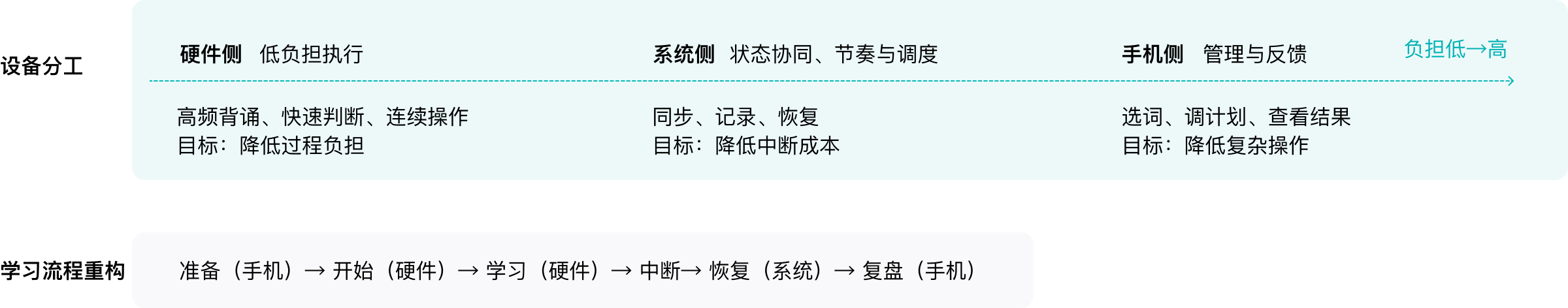 分工流程